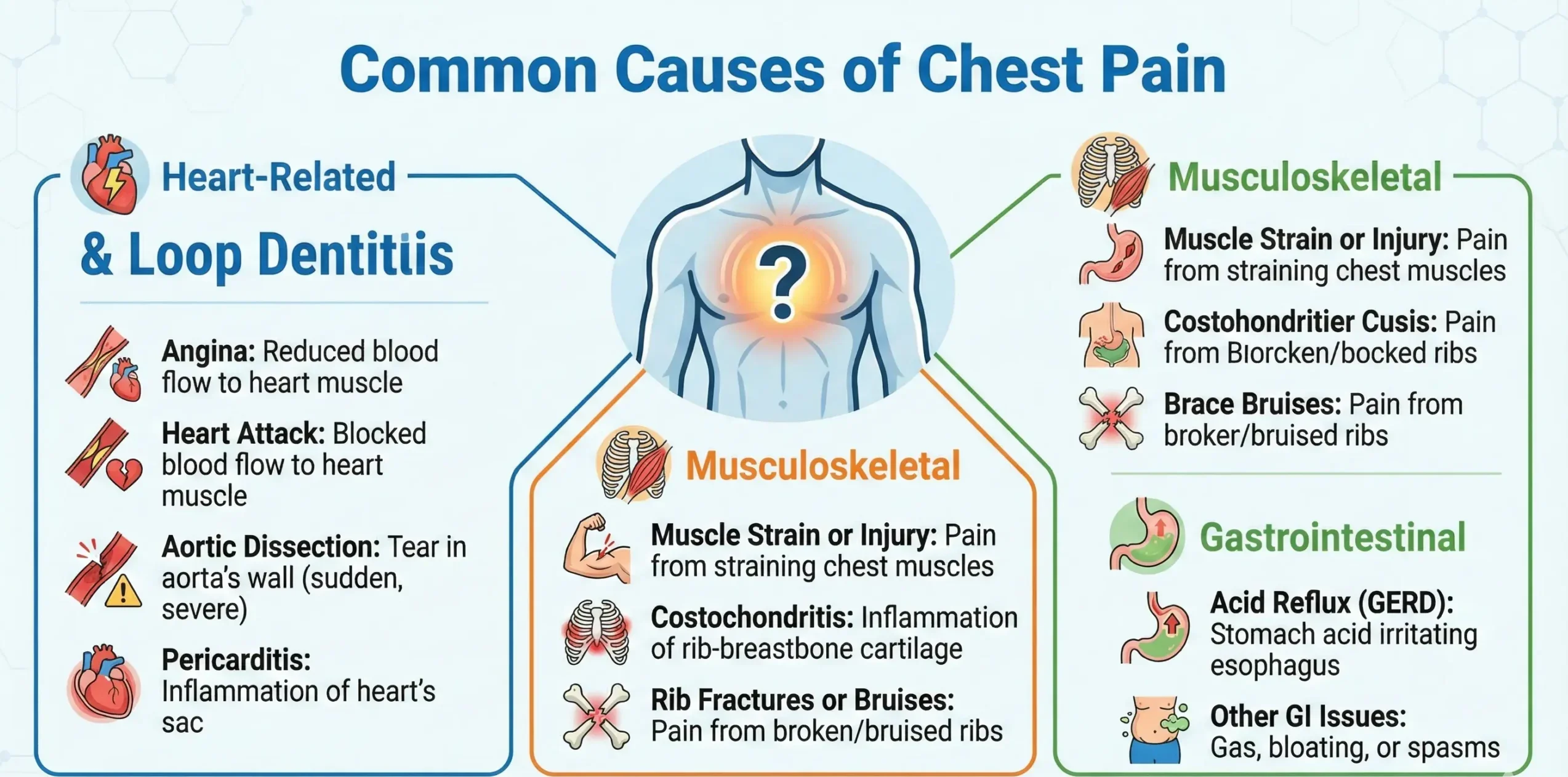 Infographic_Common_Causes_Chest_Pain areas