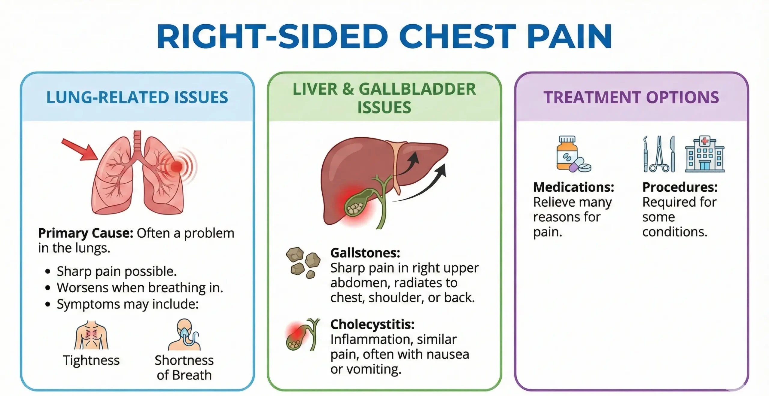 Medical infographic titled "RIGHT-SIDED CHEST PAIN". The left blue panel, "LUNG-RELATED ISSUES," shows lungs with a pain point and lists primary causes: "Often a problem in the lungs," "Sharp pain possible," "Worsens when breathing in," and symptoms like "Tightness" and "Shortness of Breath" with icons. The middle green panel, "LIVER & GALLBLADDER ISSUES," shows the liver and gallbladder with stones, listing "Gallstones" (sharp upper abdomen pain radiating to chest, shoulder, or back) and "Cholecystitis" (inflammation, similar pain, often with nausea or vomiting). The right purple panel, "TREATMENT OPTIONS," lists "Medications" (pill icon) to relieve pain and "Procedures" (surgery icon) for some conditions. A disclaimer at the bottom advises consulting a healthcare professional.