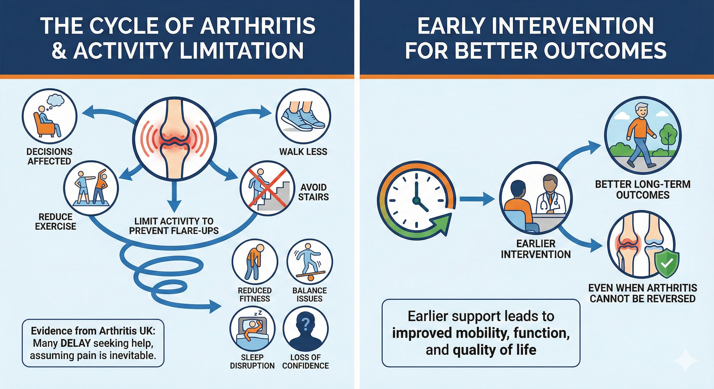 Arthritis cycle diagram showing pain leading to reduced activity, avoidance of movement, reduced fitness and confidence, alongside early physiotherapy intervention improving mobility, function, and long-term outcomes.