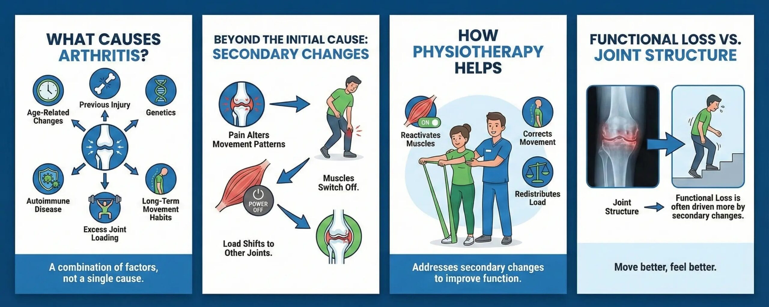 Arthritis causes and physiotherapy diagram showing risk factors, secondary movement changes, how physiotherapy improves muscle function and load distribution, and the difference between joint structure and functional loss.