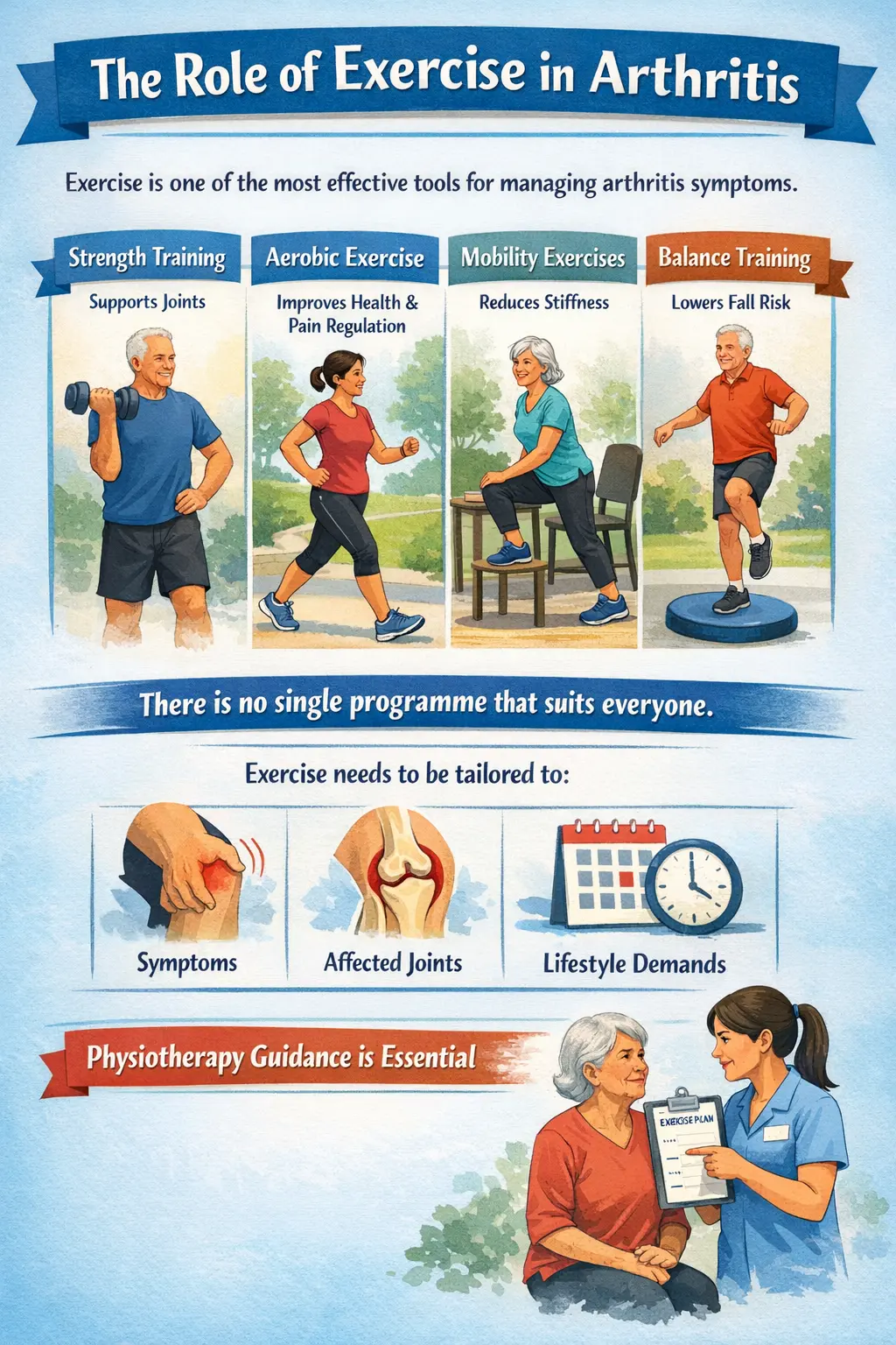 “Illustration showing strength training, aerobic exercise, mobility exercises, and balance training as part of physiotherapy-guided exercise for arthritis pain relief and joint health.”