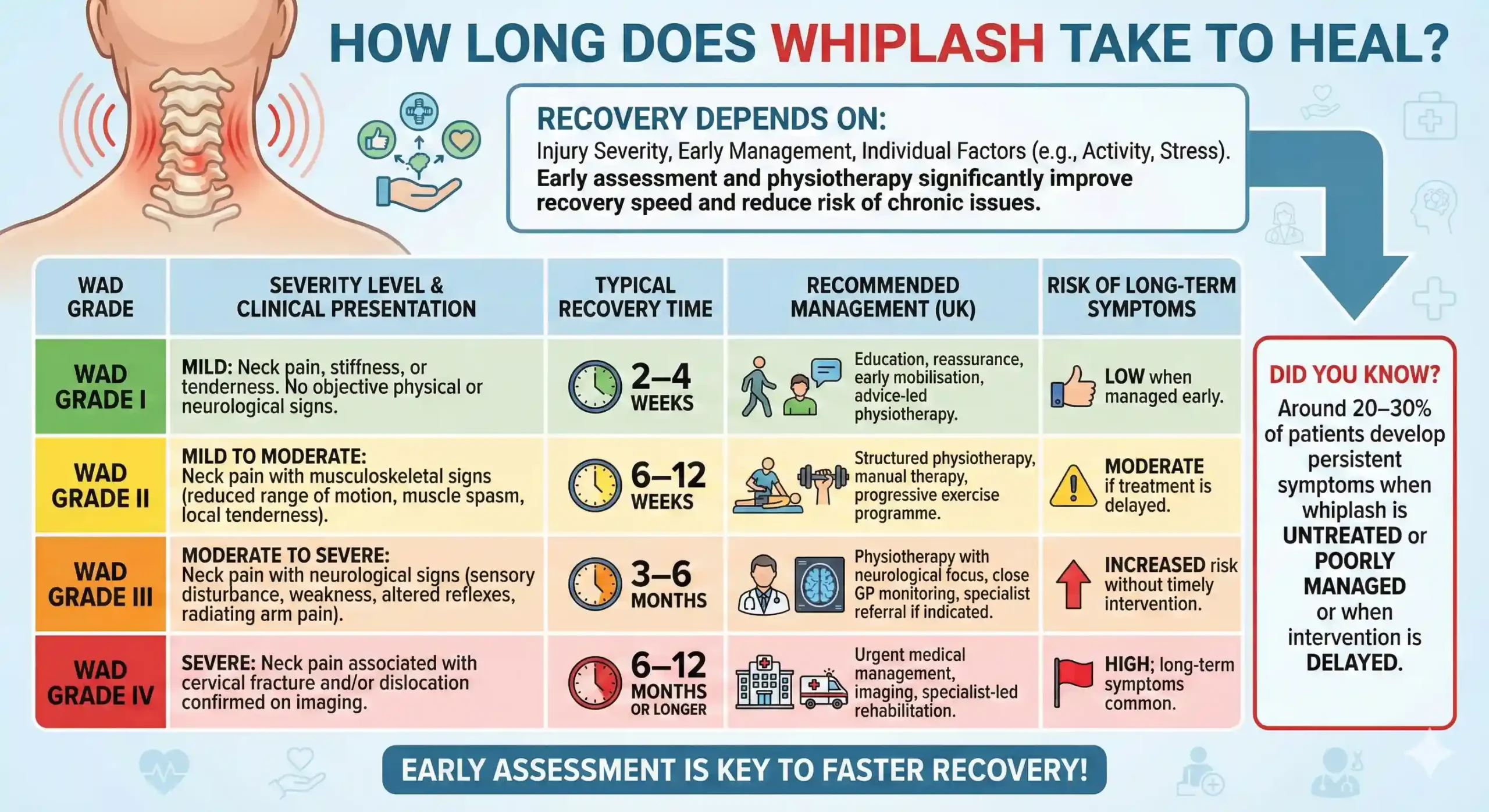 Infographic titled “How Long Does Whiplash Take to Heal?” showing WAD Grades I to IV with severity descriptions, typical recovery times (2–4 weeks to 6–12 months or longer), recommended UK management strategies, and risk of long-term symptoms. Highlights that early assessment and physiotherapy improve recovery and notes 20–30% may develop persistent symptoms if untreated or poorly managed.