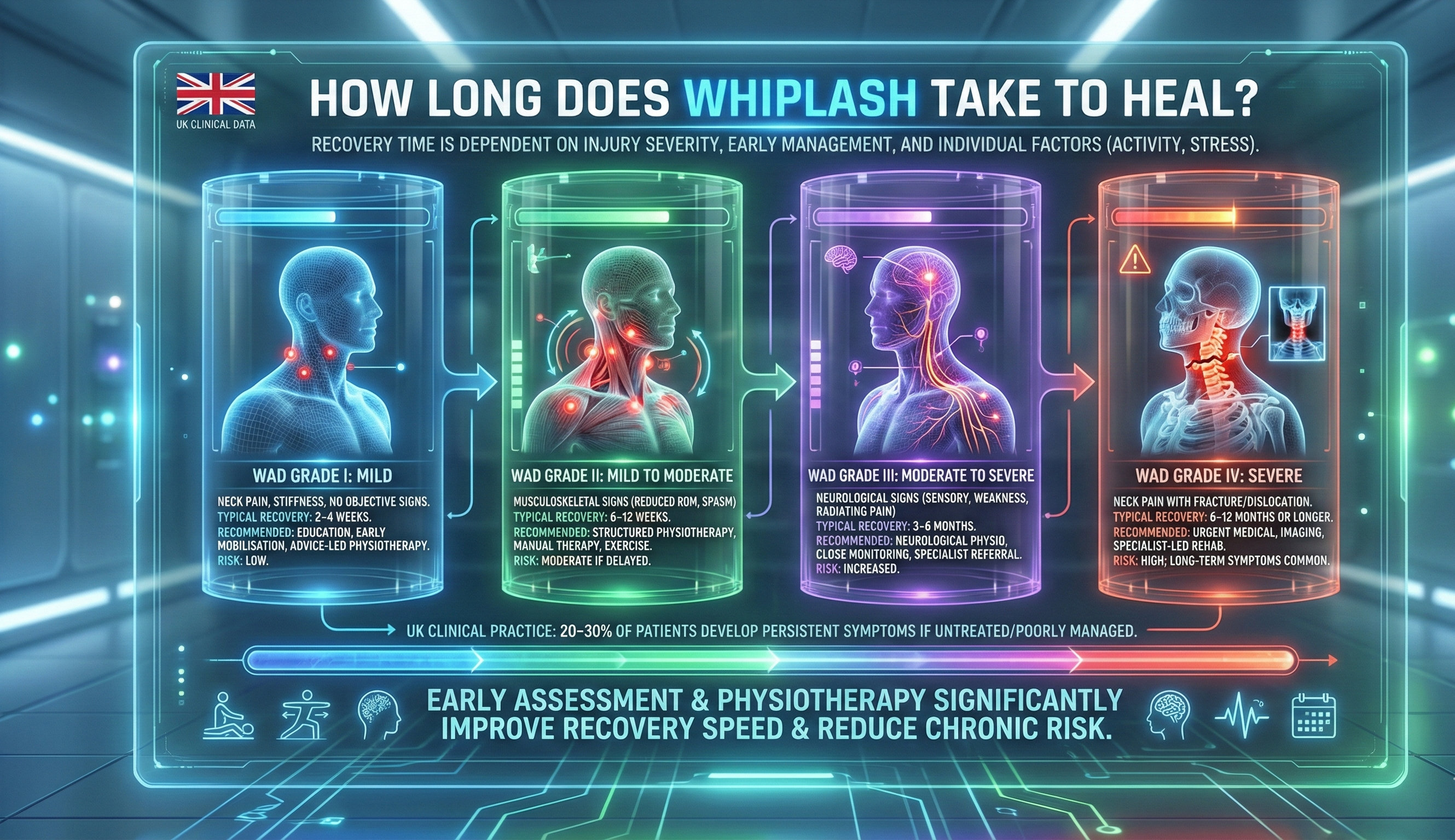 Whiplash recovery timeline showing healing time by WAD grade from mild to severe, typical recovery ranges, symptoms and physiotherapy guidance