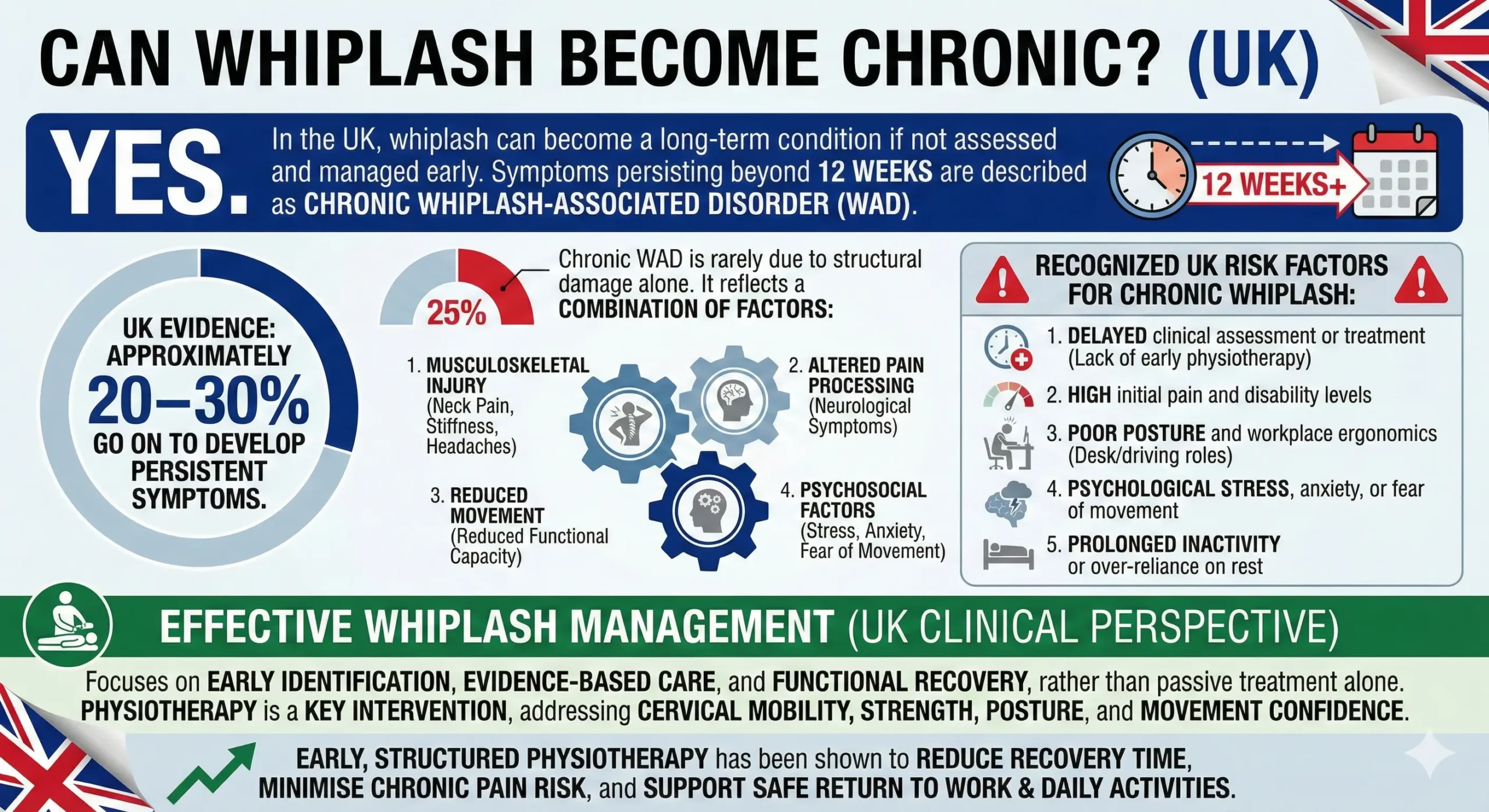 Chronic whiplash infographic showing UK evidence that 20–30% develop persistent symptoms after 12 weeks, key risk factors and the role of early physiotherapy