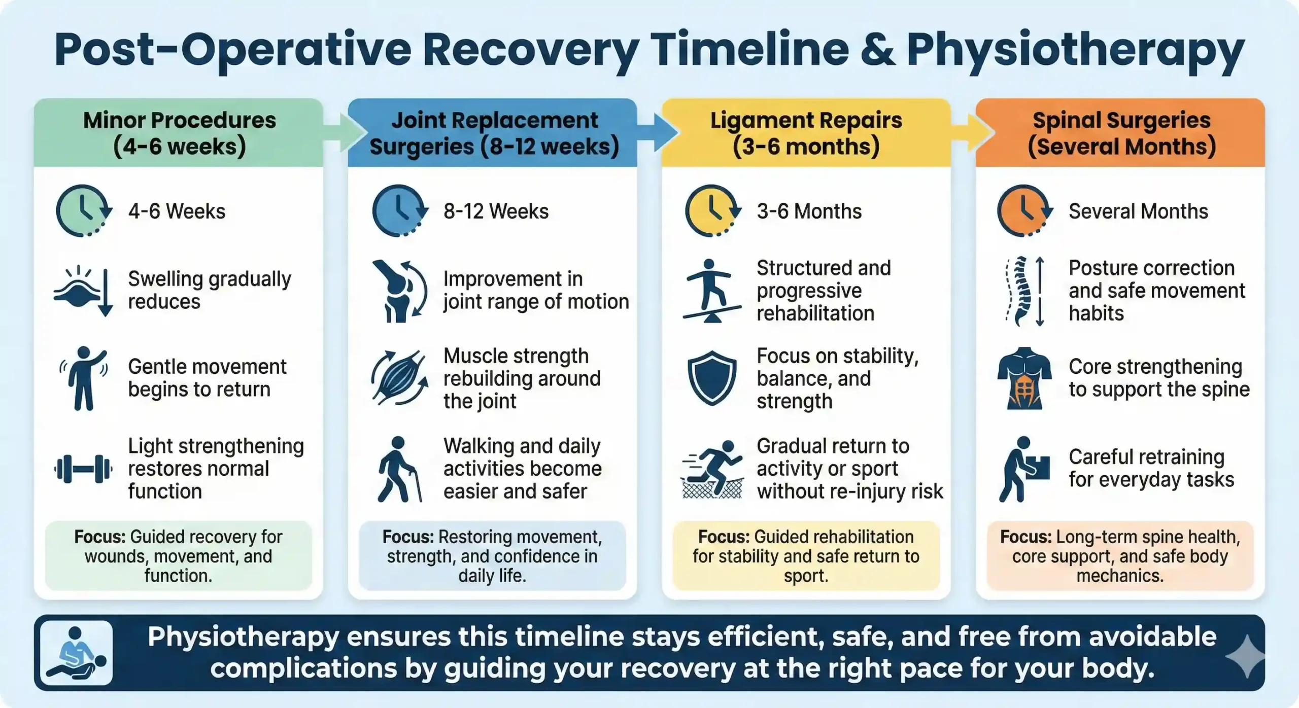 How Long Does Post Operative Recovery Take? Recovery time varies based on the type of surgery, the tissues involved, and how your body heals. It is not only about waiting for wounds to close. True recovery means restoring movement, strength, and confidence through guided rehabilitation. Minor procedures: 4 to 6 weeks Swelling gradually reduces Gentle movement begins to return Light strengthening restores normal function Joint replacement surgeries: 8 to 12 weeks Improvement in joint range of motion Muscle strength rebuilding around the joint Walking and daily activities become easier and safer Ligament repairs: 3 to 6 months Structured and progressive rehabilitation Focus on stability, balance, and strength Gradual return to activity or sport without re-injury risk Spinal surgeries: several months Posture correction and safe movement habits Core strengthening to support the spine Careful retraining for everyday tasks Physiotherapy ensures this timeline stays efficient, safe, and free from avoidable complications by guiding your recovery at the right pace for your body.