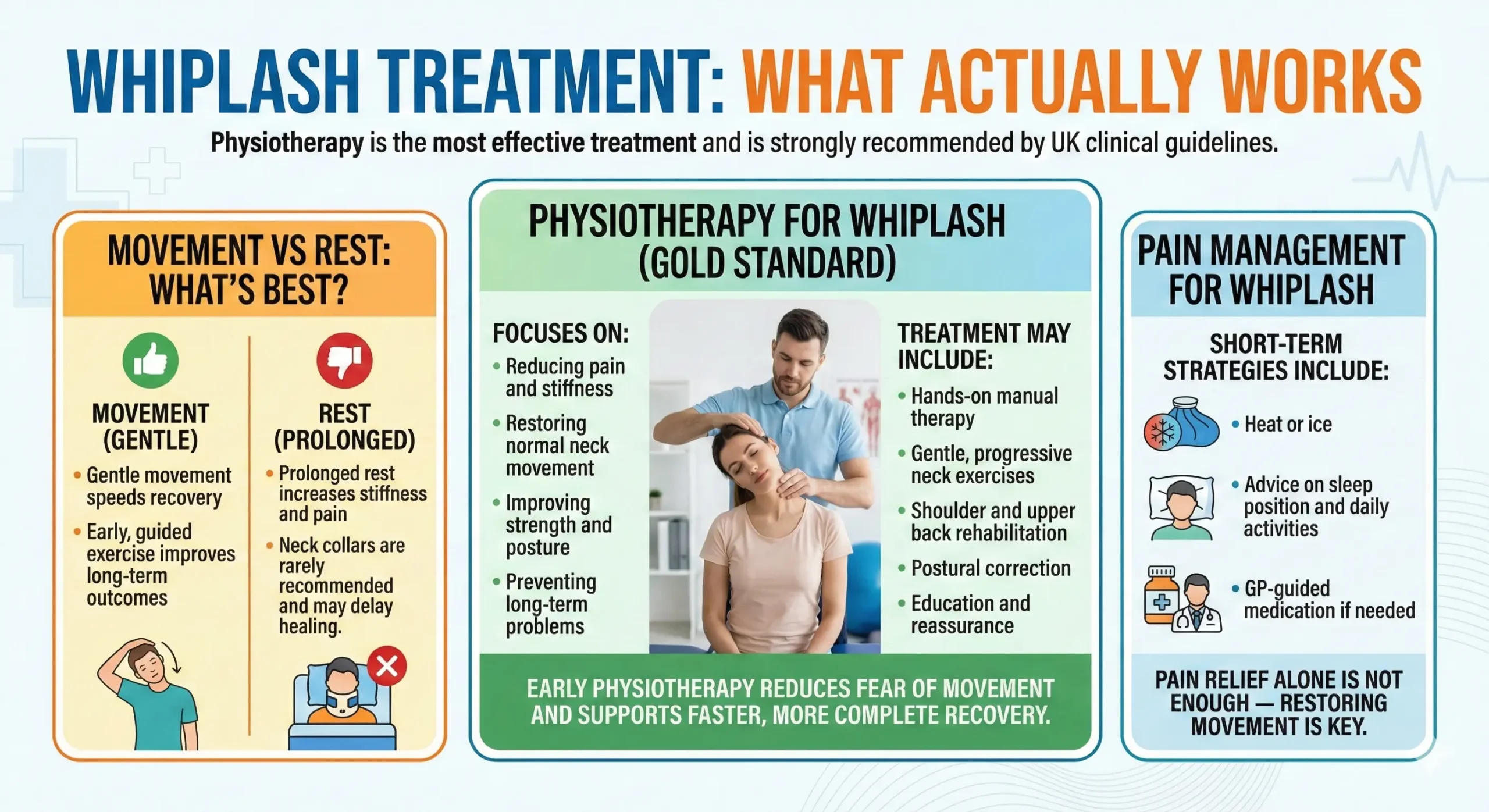 Whiplash treatment infographic showing physiotherapy as the most effective treatment, gentle movement vs rest, manual therapy, exercises and pain management options