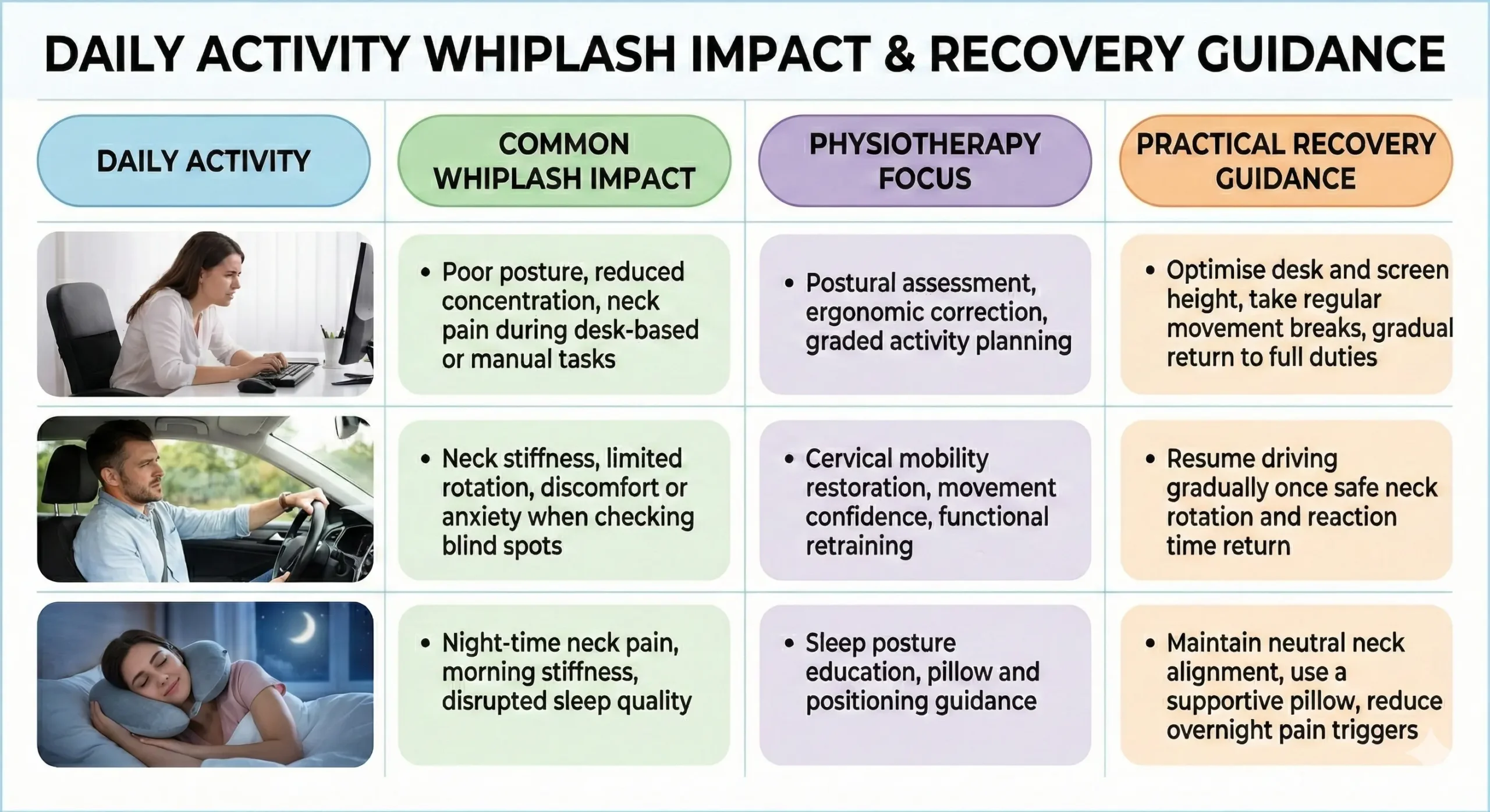Whiplash impact on daily activities including work posture, driving neck movement, and sleep discomfort with physiotherapy recovery guidance.