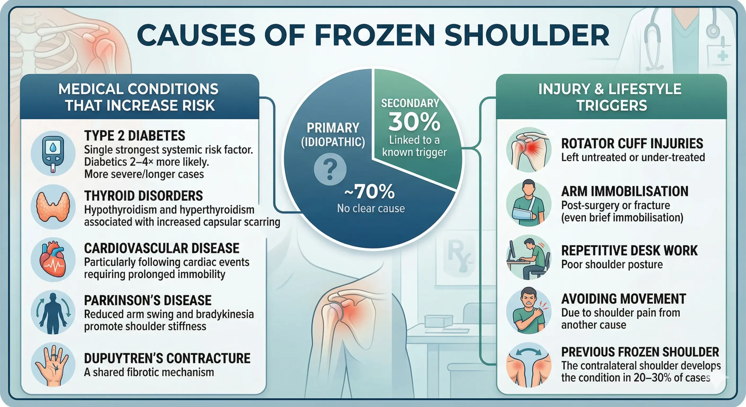 Infographic showing the causes of frozen shoulder (adhesive capsulitis), divided into medical risk factors and lifestyle triggers.