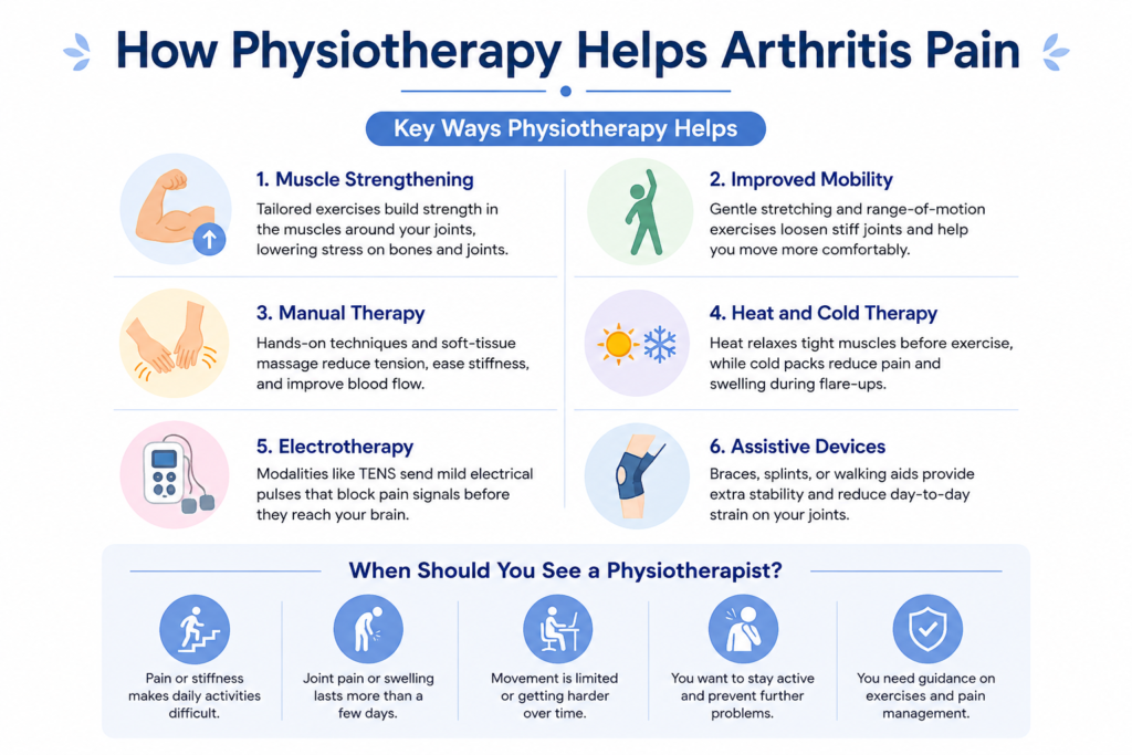Arthritis Physiotherapy in Wendover