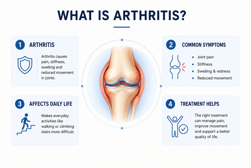 Arthritis Physiotherapy in Wendover