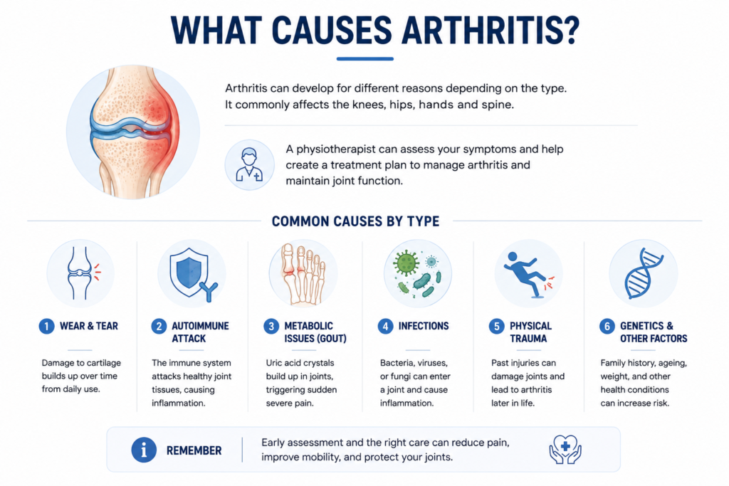 Arthritis Physiotherapy in Wendover